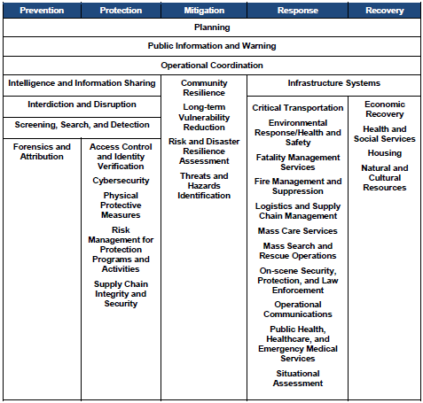 National Response Framework Doctrine