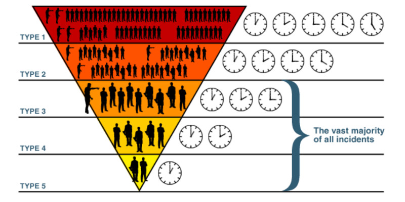 ICS Incident Types