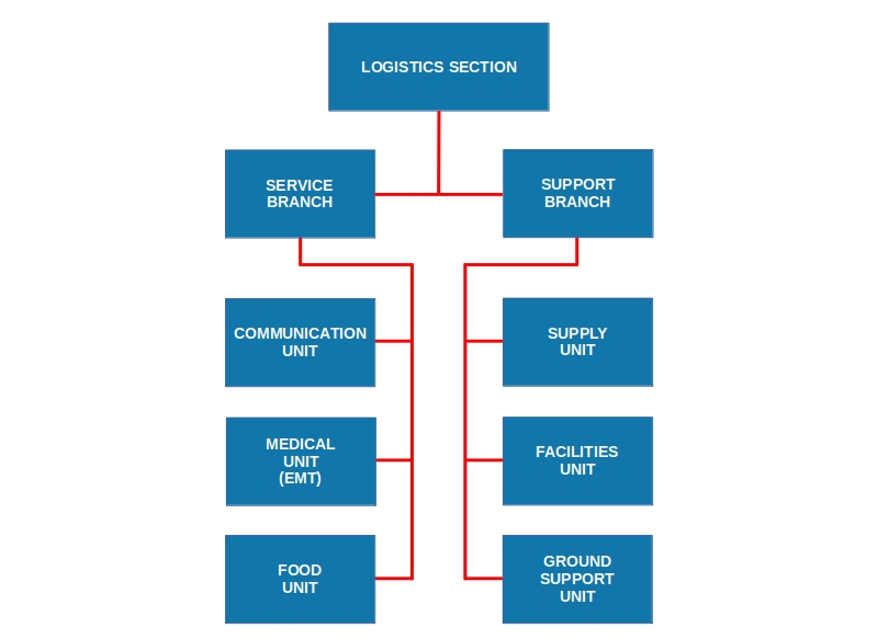 Logistics-Medical ICS Management Structure