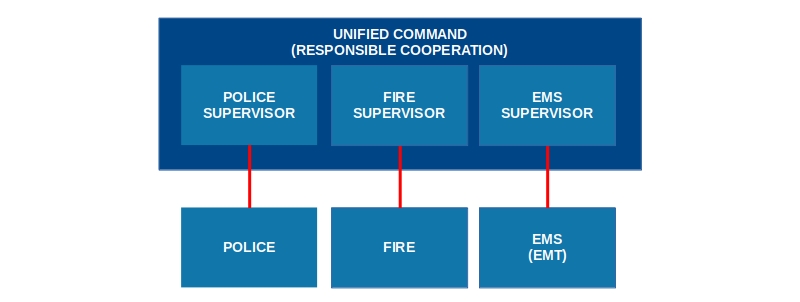 MVC-Size ICS Management Structure