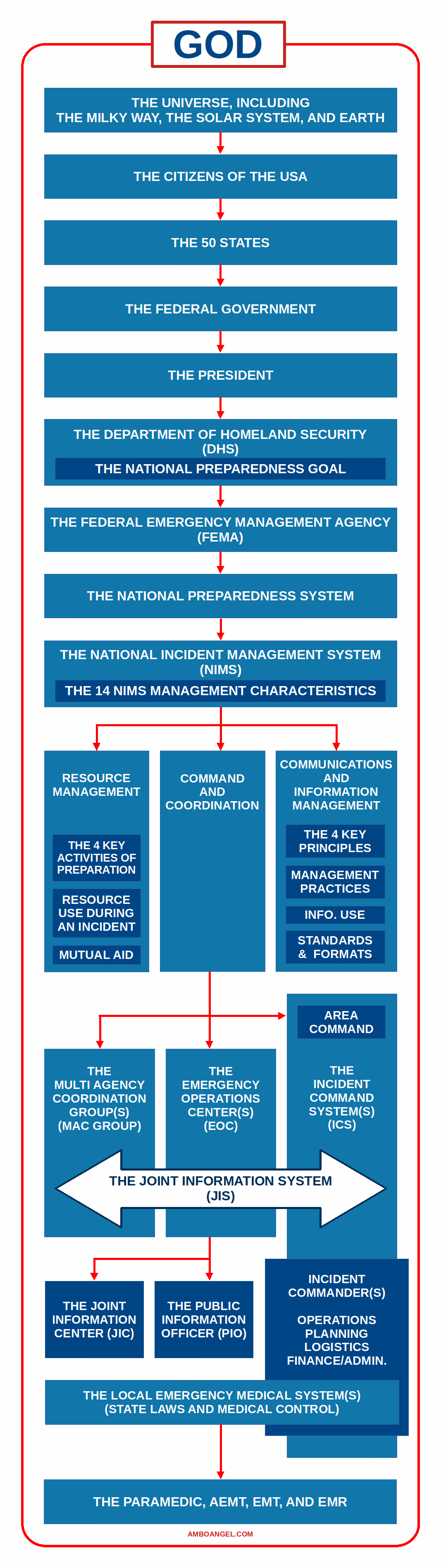 A Very Basic ICS Hierarchy