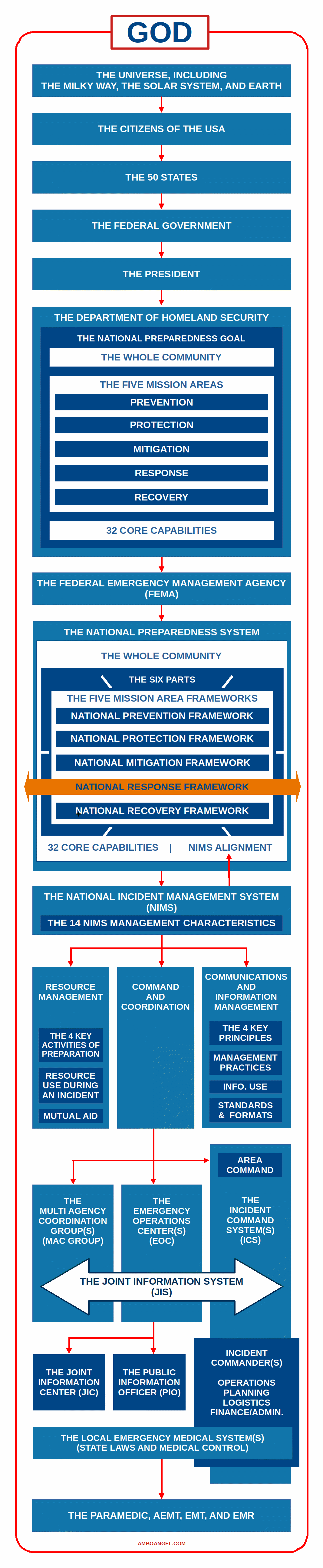 ICS Hierarchy Detailed