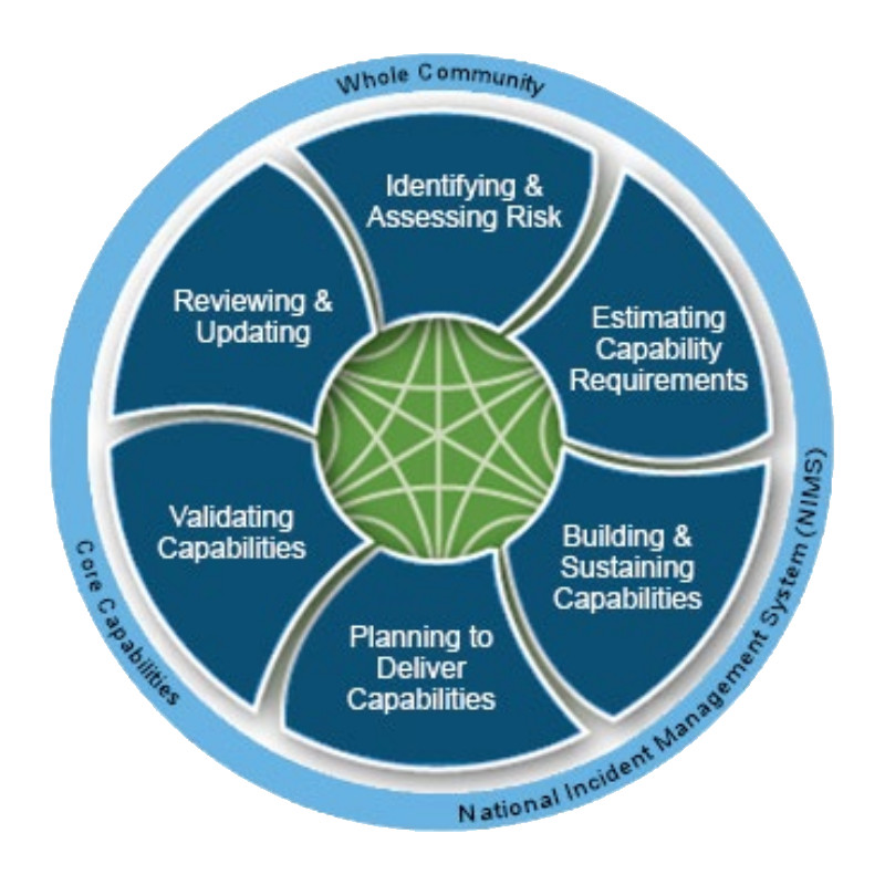 National Preparedness System according to FEMA