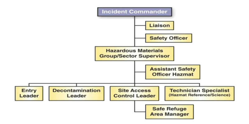 Pierce County Washington HAZMAT Incident Command